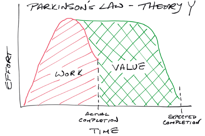 Parkinson's Law - Theory Y