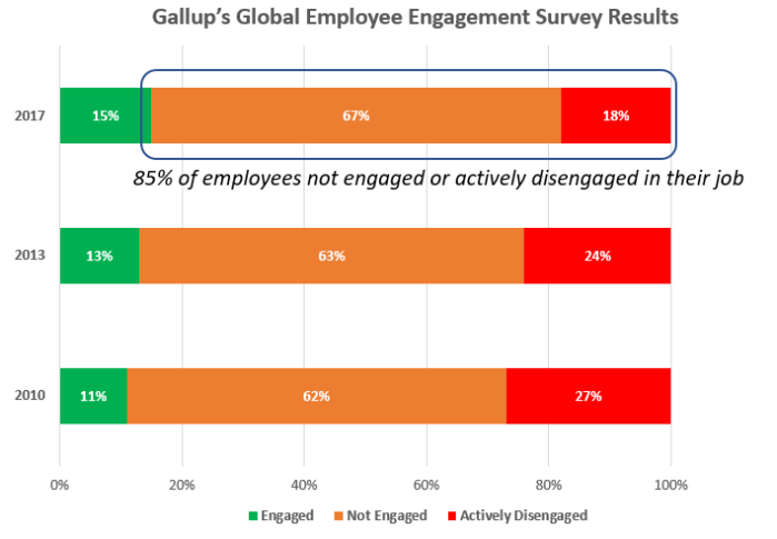Engagement vs. System