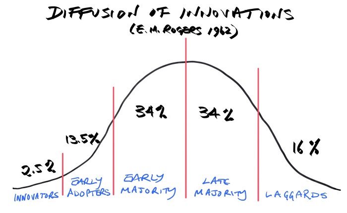 Diffusion of Innovations